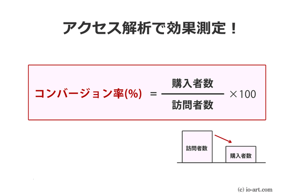 コンバージョン率とは？