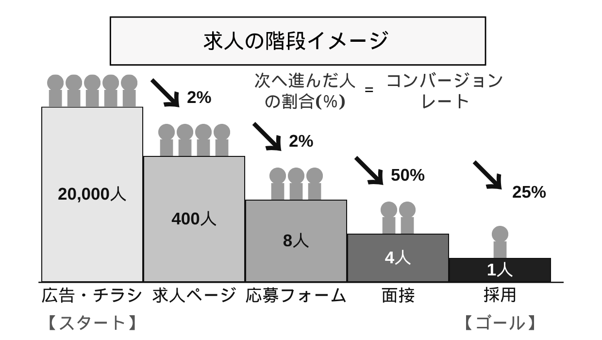 求人の階段イメージ